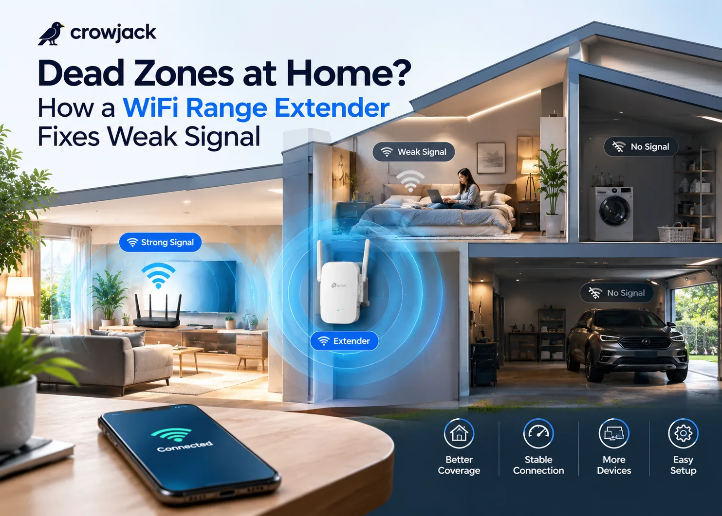 A modern home illustrates WiFi coverage problems, showing a router with strong signal in the living room, a range extender improving bedroom connectivity, and weak or absent signals in the laundry and garage areas, highlighting better coverage, stable connections, and easy setup.